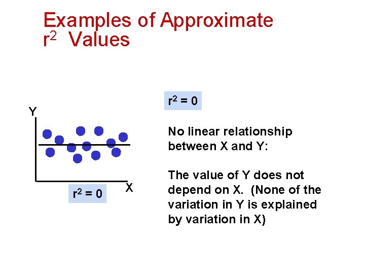Examples of Approximate r 2 Values r 2 = 0 Y No linear relationship