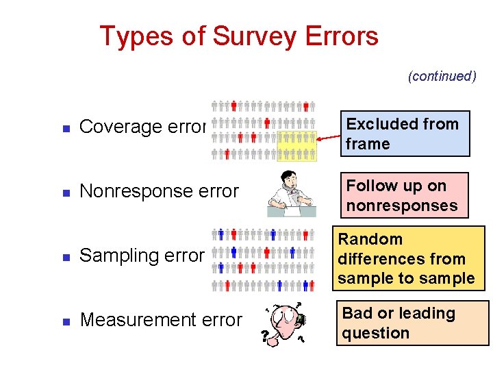 Types of Survey Errors (continued) n Coverage error Excluded from frame n Nonresponse error