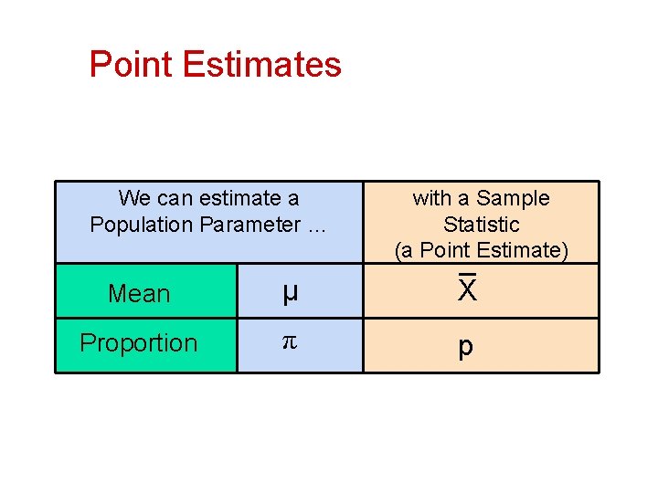 Point Estimates We can estimate a Population Parameter … with a Sample Statistic (a