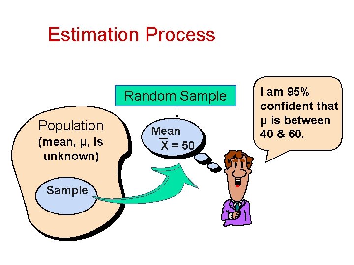 Estimation Process Random Sample Population (mean, μ, is unknown) Sample Mean X = 50