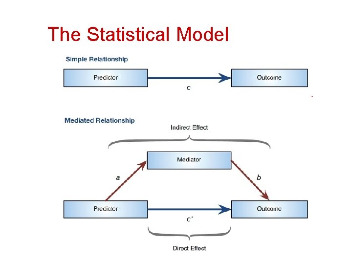 The Statistical Model 