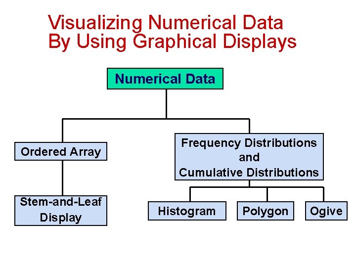 Visualizing Numerical Data By Using Graphical Displays Numerical Data Ordered Array Stem-and-Leaf Display Frequency