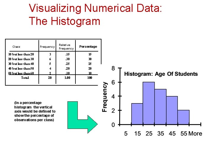 Visualizing Numerical Data: The Histogram Class 10 but less than 20 20 but less