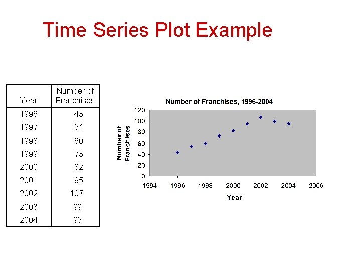 Time Series Plot Example Year Number of Franchises 1996 43 1997 54 1998 60