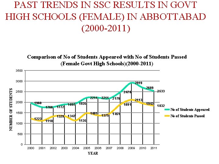 PAST TRENDS IN SSC RESULTS IN GOVT HIGH SCHOOLS (FEMALE) IN ABBOTTABAD (2000 -2011)