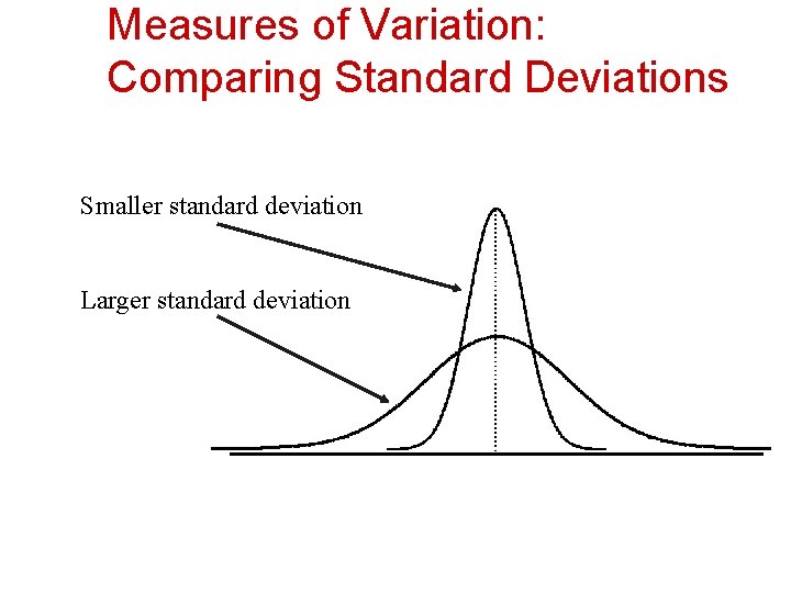 Measures of Variation: Comparing Standard Deviations Smaller standard deviation Larger standard deviation 