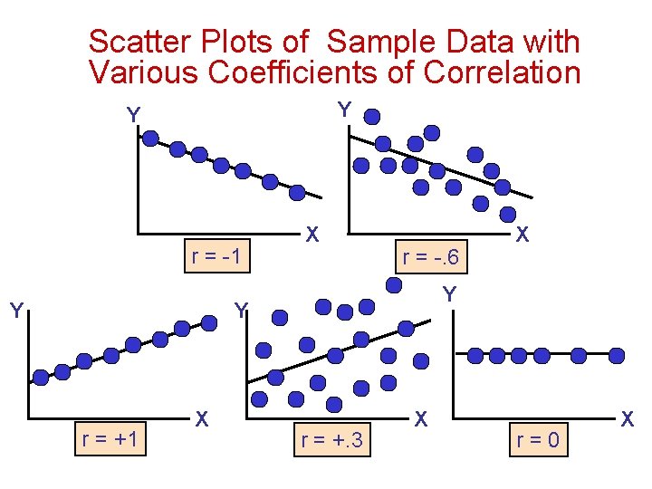 Scatter Plots of Sample Data with Various Coefficients of Correlation Y Y r =