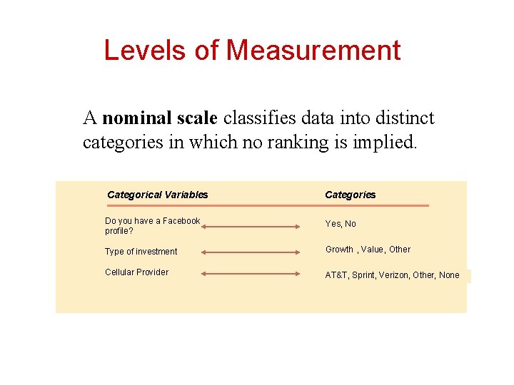 Levels of Measurement A nominal scale classifies data into distinct categories in which no