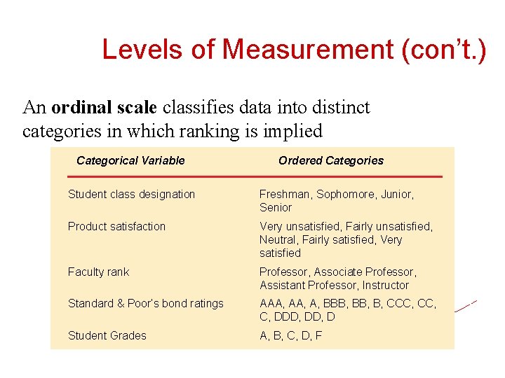 Levels of Measurement (con’t. ) An ordinal scale classifies data into distinct categories in