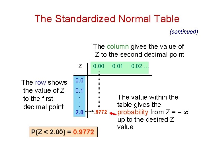The Standardized Normal Table (continued) The column gives the value of Z to the
