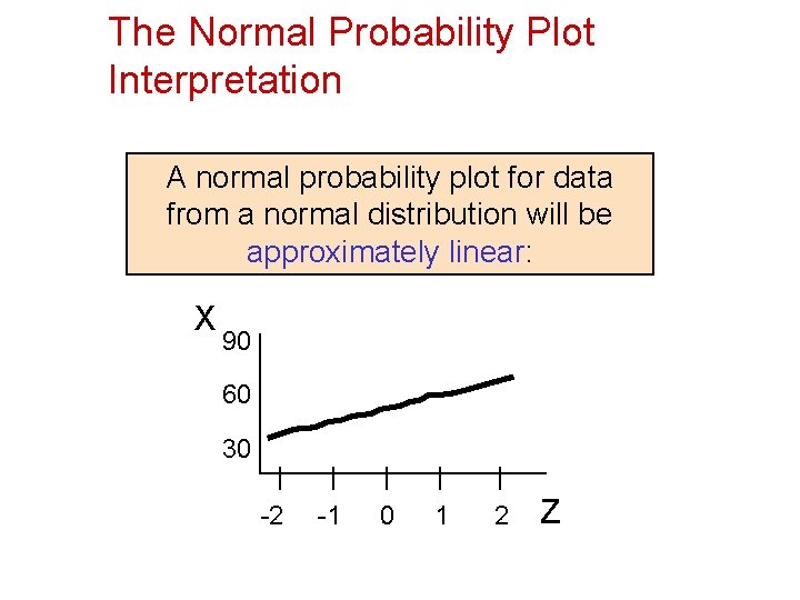 The Normal Probability Plot Interpretation A normal probability plot for data from a normal
