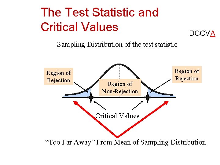 The Test Statistic and Critical Values DCOVA Sampling Distribution of the test statistic Region