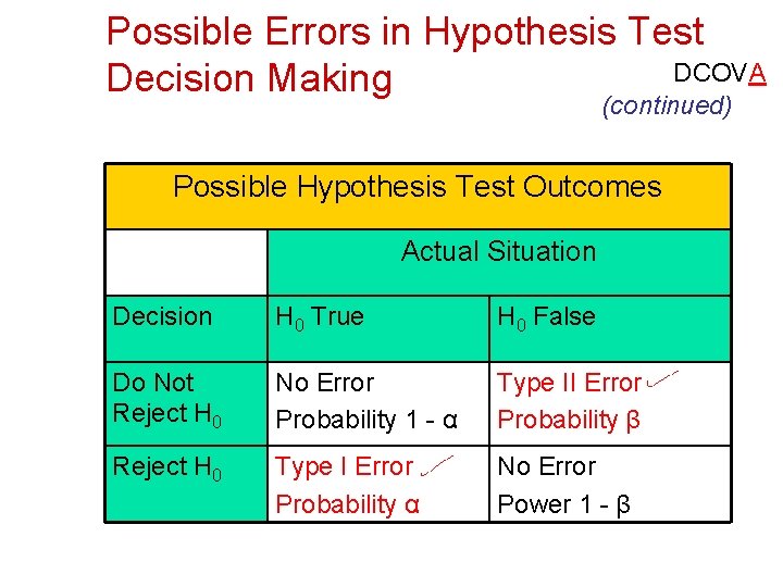 Possible Errors in Hypothesis Test DCOVA Decision Making (continued) Possible Hypothesis Test Outcomes Actual