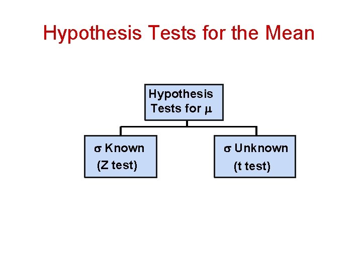 Hypothesis Tests for the Mean Hypothesis Tests for Known (Z test) Unknown (t test)