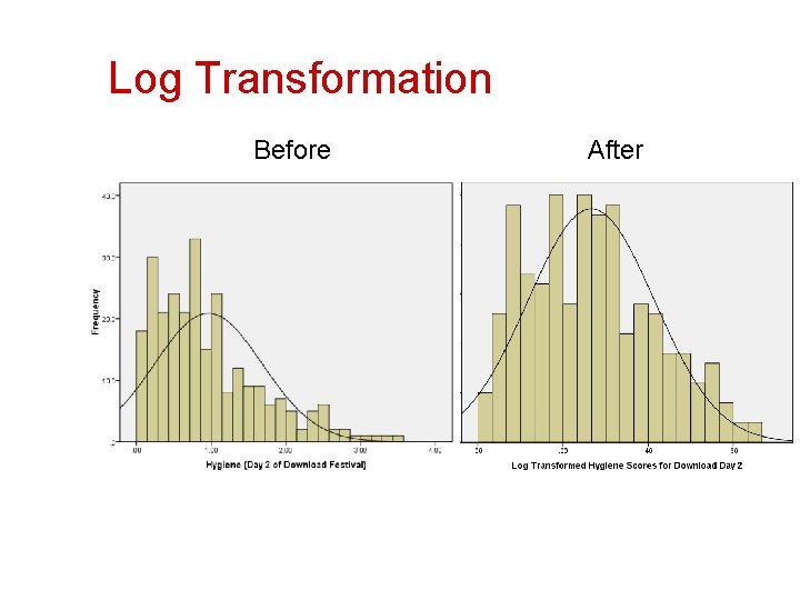 Log Transformation Before After 