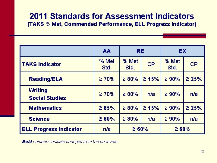 2011 Standards for Assessment Indicators (TAKS % Met, Commended Performance, ELL Progress Indicator) AA