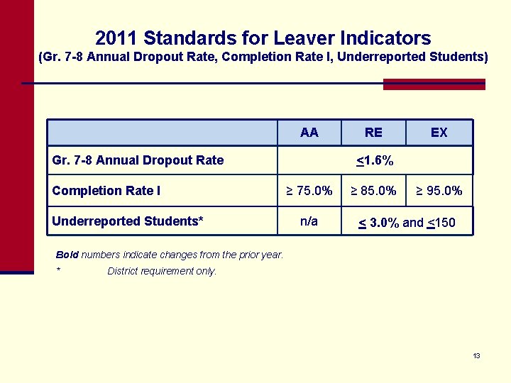 2011 Standards for Leaver Indicators (Gr. 7 -8 Annual Dropout Rate, Completion Rate I,