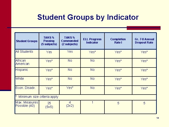 Student Groups by Indicator TAKS % Passing (5 subjects) TAKS % Commended (2 subjects)