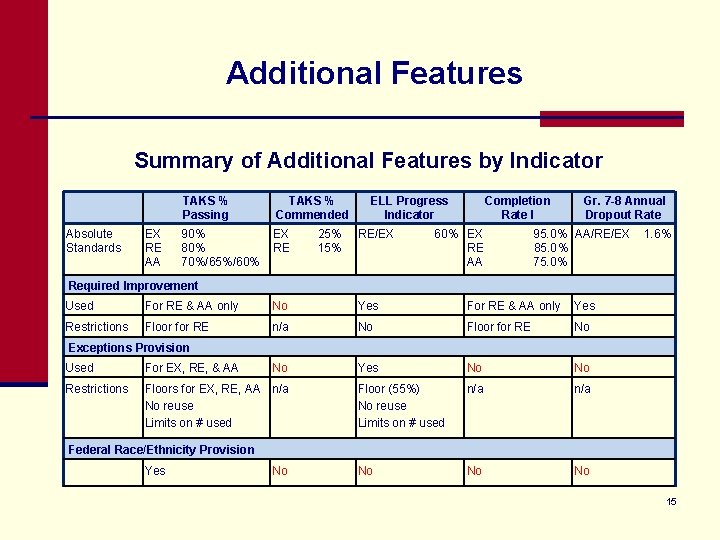 Additional Features Summary of Additional Features by Indicator Absolute Standards EX RE AA TAKS