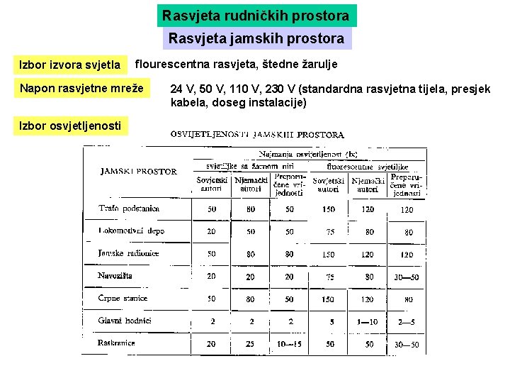 Rasvjeta rudničkih prostora Rasvjeta jamskih prostora Izbor izvora svjetla flourescentna rasvjeta, štedne žarulje Napon