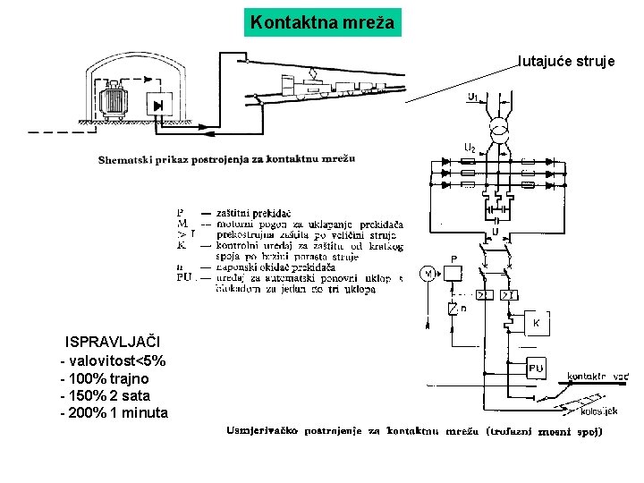 Kontaktna mreža lutajuće struje ISPRAVLJAČI - valovitost<5% - 100% trajno - 150% 2 sata