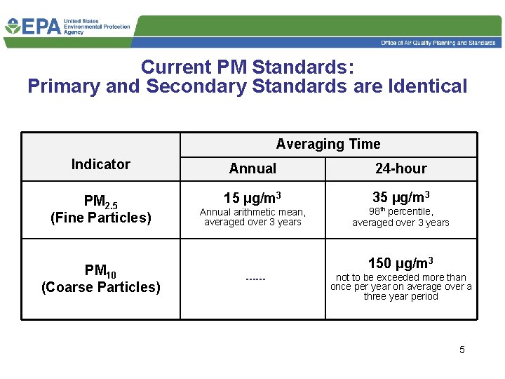 Current PM Standards: Primary and Secondary Standards are Identical Averaging Time Indicator Annual 24