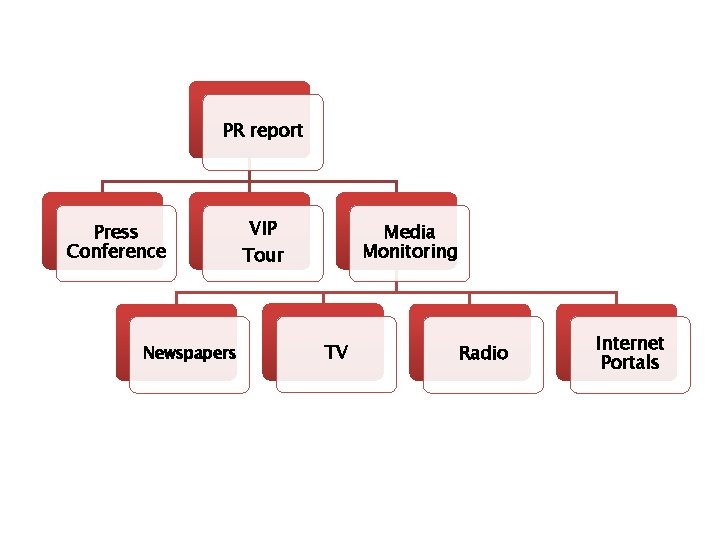 PR report Press Conference Newspapers VIP Media Monitoring Tour TV Radio Internet Portals 
