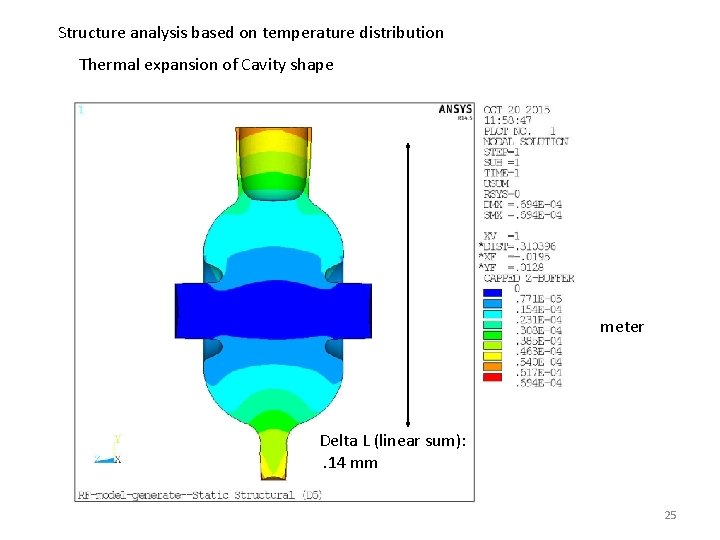 Structure analysis based on temperature distribution Thermal expansion of Cavity shape meter Delta L