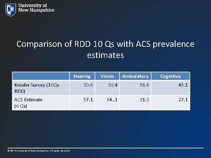 Comparison of RDD 10 Qs with ACS prevalence estimates Hearing Vision Ambulatory Cognitive Kessler