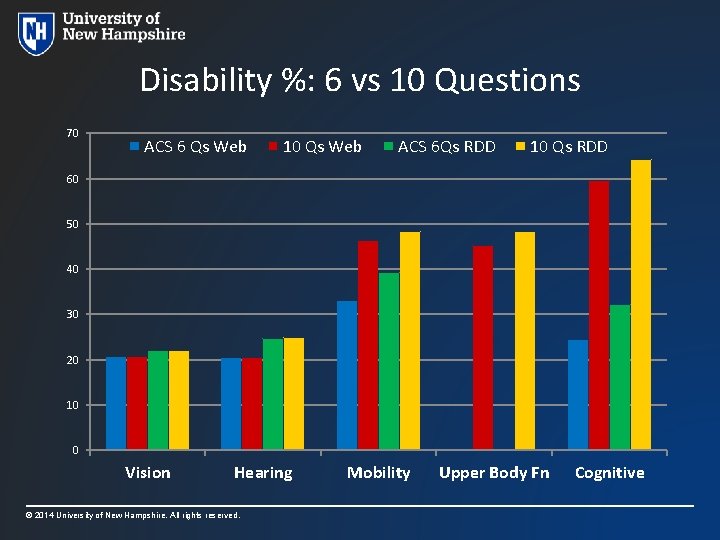 Disability %: 6 vs 10 Questions 70 ACS 6 Qs Web 10 Qs Web