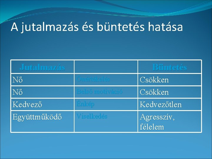 A jutalmazás és büntetés hatása Jutalmazás Büntetés Nő Nő Önértékelés Kedvező Együttműködő Énkép Belső