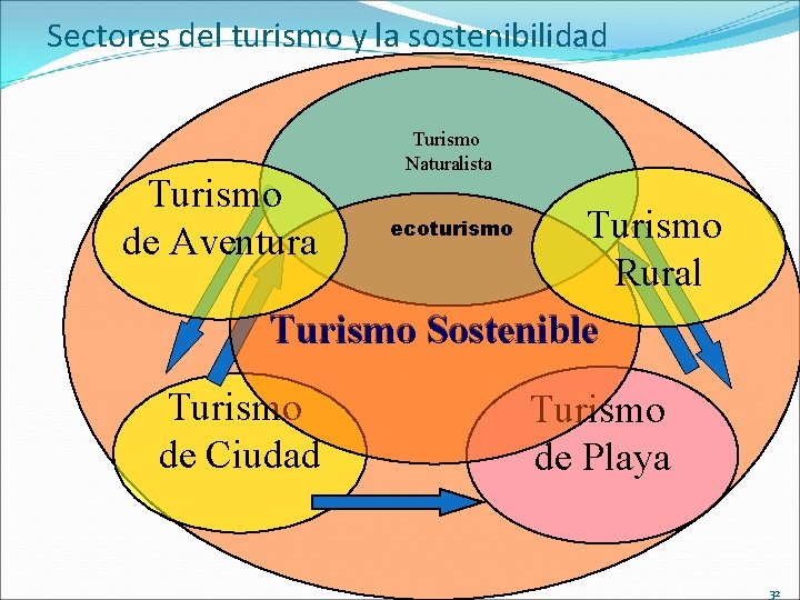 Sectores del turismo y la sostenibilidad Turismo de Aventura Turismo Naturalista Turismo Rural Turismo