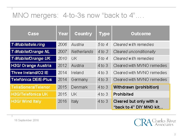 MNO mergers: 4 -to-3 s now “back to 4”…. Case Year Country Type Outcome