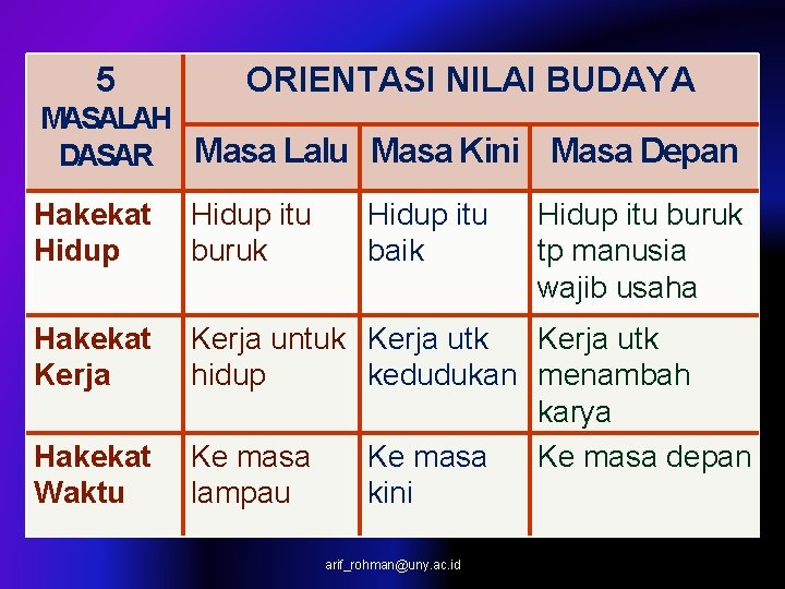 5 ORIENTASI NILAI BUDAYA MASALAH DASAR Masa Lalu Masa Kini Masa Depan Hakekat Hidup