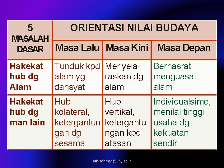 5 ORIENTASI NILAI BUDAYA MASALAH DASAR Masa Lalu Masa Kini Masa Depan Hakekat hub