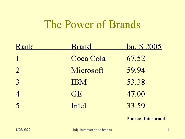 The Power of Brands Rank 1 2 3 4 5 Brand Coca Cola Microsoft