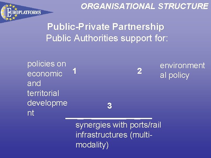 ORGANISATIONAL STRUCTURE Public-Private Partnership Public Authorities support for: policies on environment 2 economic 1