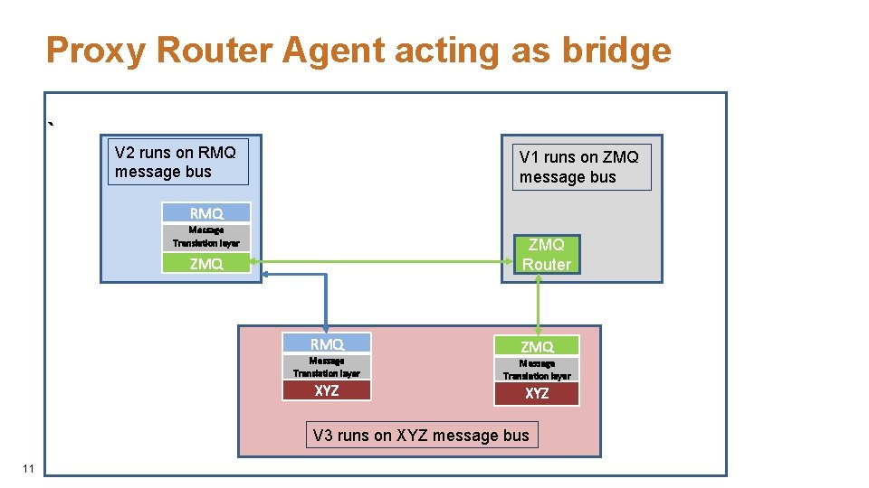 Proxy Router Agent acting as bridge ` V 2 runs on RMQ message bus