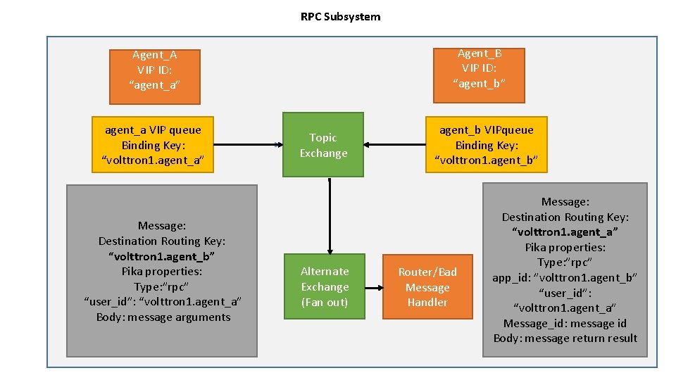 RPC Subsystem Agent_B VIP ID: “agent_b” Agent_A VIP ID: “agent_a” agent_a VIP queue Binding