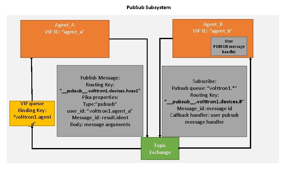 Pub. Subsystem Agent_B VIP ID: “agent_b” Agent_A VIP ID: “agent_a” User PUBSUB message handler