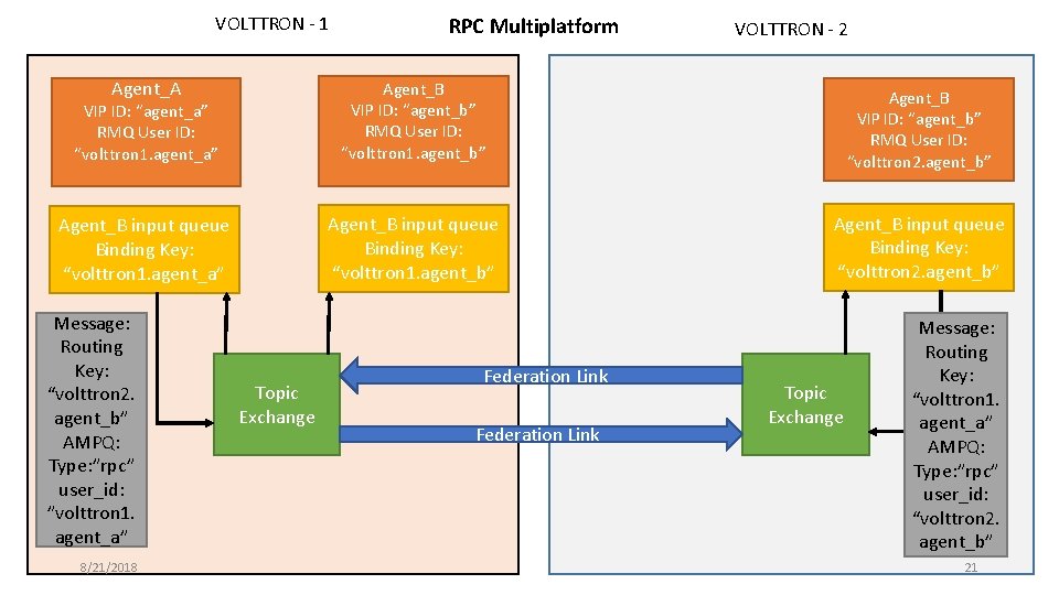 VOLTTRON - 1 RPC Multiplatform Agent_A VIP ID: “agent_a” RMQ User ID: “volttron 1.