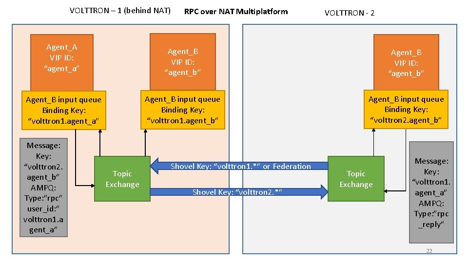 VOLTTRON – 1 (behind NAT) RPC over NAT Multiplatform VOLTTRON - 2 Agent_A VIP