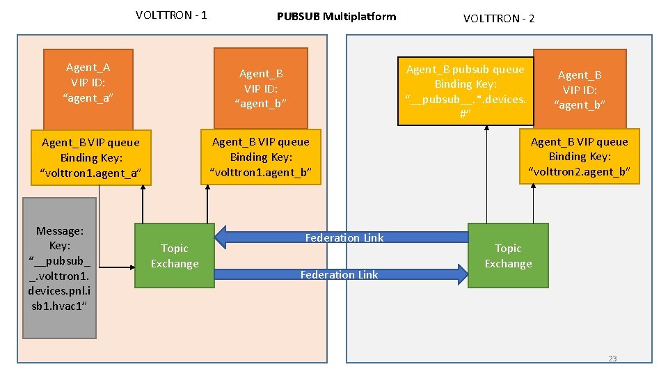 VOLTTRON - 1 PUBSUB Multiplatform Agent_A VIP ID: “agent_a” Agent_B VIP ID: “agent_b” Agent_B