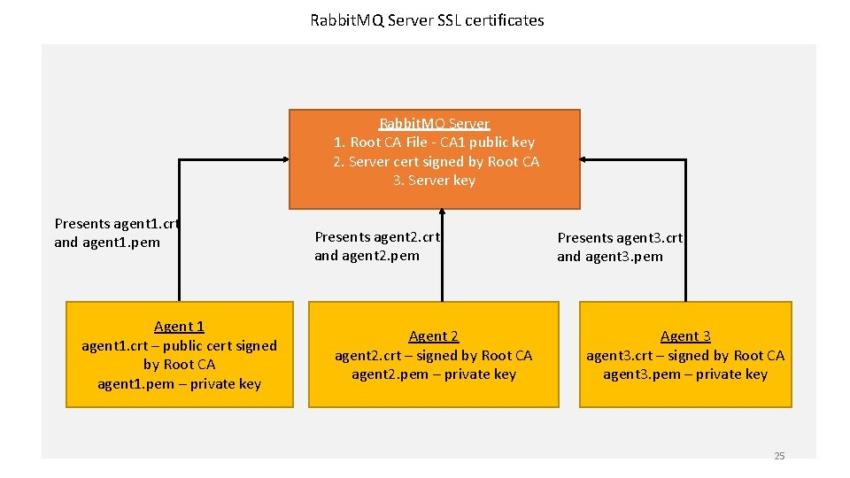 Rabbit. MQ Server SSL certificates Rabbit. MQ Server 1. Root CA File - CA