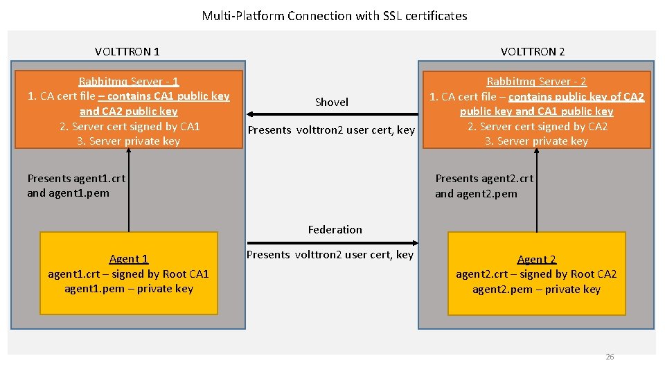 Multi-Platform Connection with SSL certificates VOLTTRON 1 VOLTTRON 2 Rabbitmq Server - 1 1.