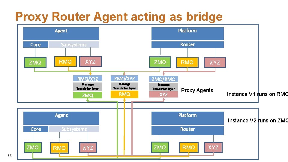 Proxy Router Agent acting as bridge Platform Agent Core ZMQ Router Subsystems RMQ XYZ