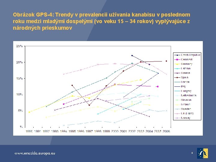 Obrázok GPS-4: Trendy v prevalencii užívania kanabisu v poslednom roku medzi mladými dospelými (vo