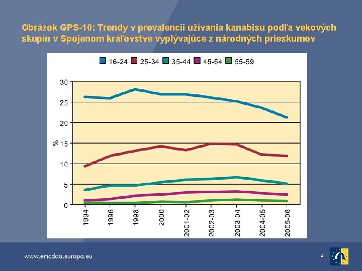 Obrázok GPS-10: Trendy v prevalencii užívania kanabisu podľa vekových skupín v Spojenom kráľovstve vyplývajúce