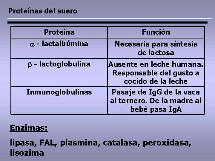 Proteínas del suero Proteína Función a - lactalbúmina Necesaria para síntesis de lactosa b