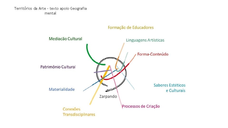 Territórios da Arte - texto apoio Geografia mental 